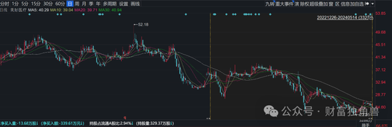 长城基金谭小兵换手率一度高达1127%，重仓押注九州医药引基民质疑  第12张