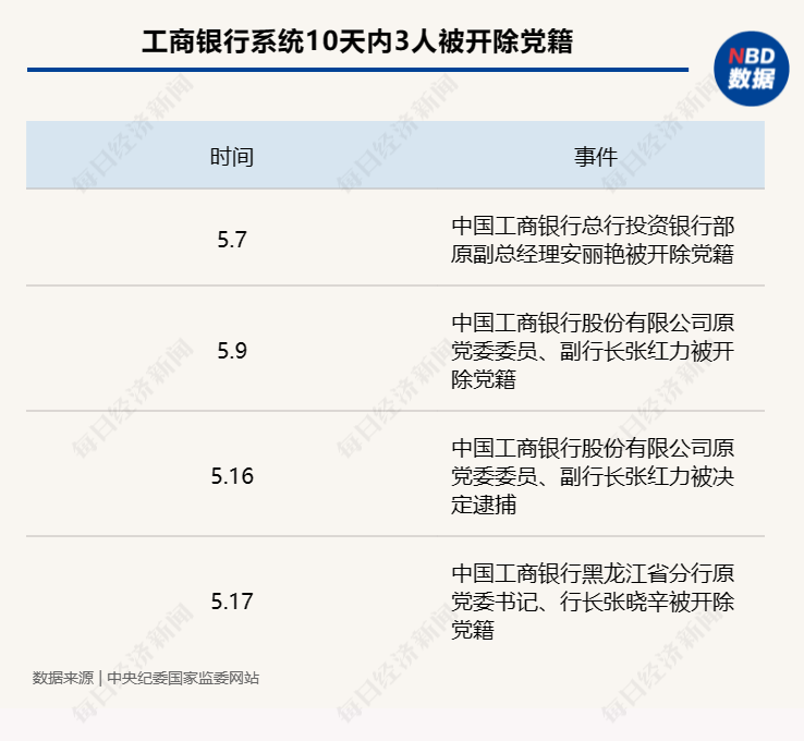 工商银行黑龙江省分行原党委书记、行长张晓辛被开除党籍：擅权妄为，强令下属违反禁令准入供应商  第2张