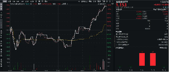 地产火？低空经济热？都需要原材料有色金属！紫金矿业拉升2.79%，有色龙头ETF（159876）尾盘发力上涨1.32%  第2张