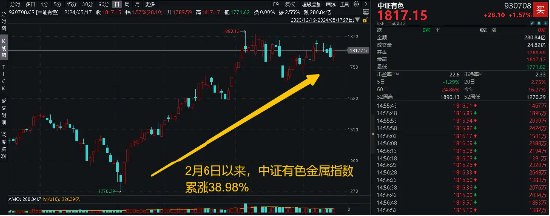 地产火？低空经济热？都需要原材料有色金属！紫金矿业拉升2.79%，有色龙头ETF（159876）尾盘发力上涨1.32%