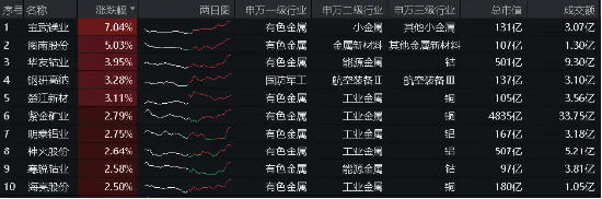 地产火？低空经济热？都需要原材料有色金属！紫金矿业拉升2.79%，有色龙头ETF（159876）尾盘发力上涨1.32%