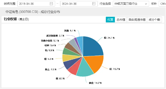 地产火？低空经济热？都需要原材料有色金属！紫金矿业拉升2.79%，有色龙头ETF（159876）尾盘发力上涨1.32%