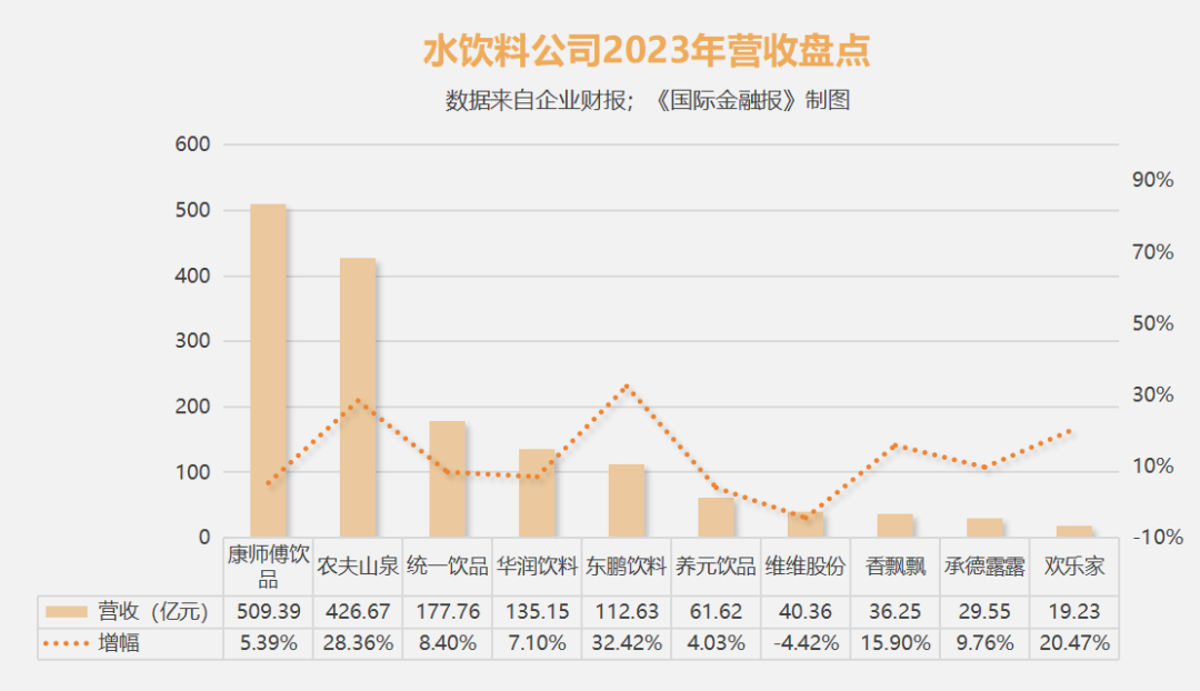 还是卖水最赚钱?十大饮料公司实力揭晓:"三巨头"撑起半壁江山  第1张