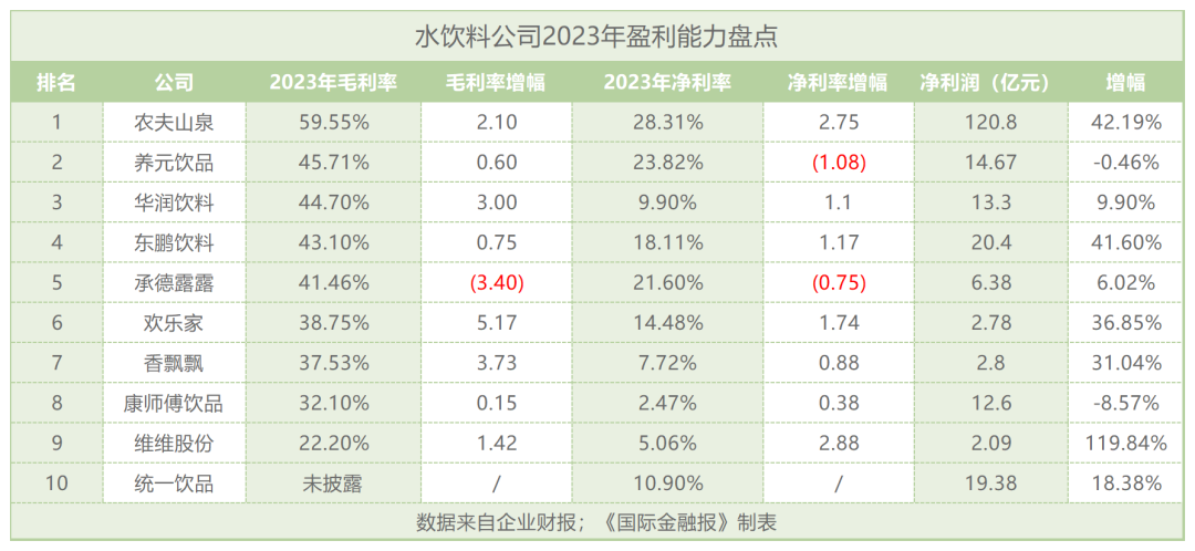 还是卖水最赚钱?十大饮料公司实力揭晓:"三巨头"撑起半壁江山  第3张