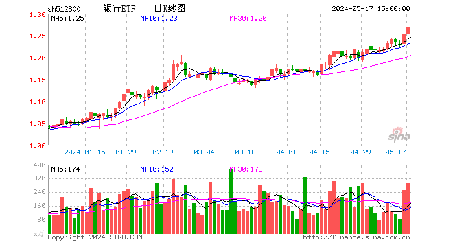 地产新政“三连炸”，银行股应声走强，银行ETF（512800）周线3连阳，新高背后，涨幅透支了吗？