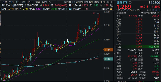 地产新政“三连炸”，银行股应声走强，银行ETF（512800）周线3连阳，新高背后，涨幅透支了吗？