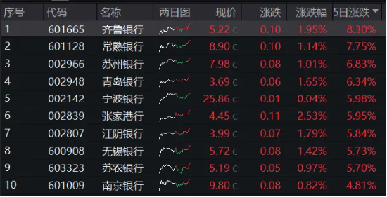 地产新政“三连炸”，银行股应声走强，银行ETF（512800）周线3连阳，新高背后，涨幅透支了吗？