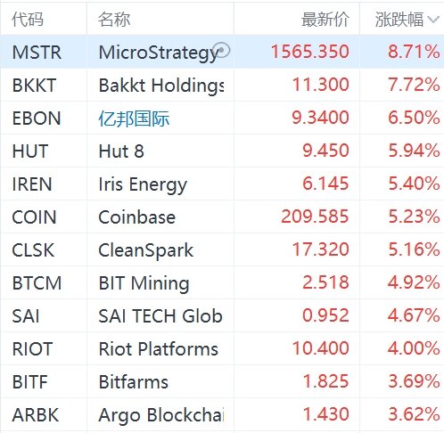 美股异动丨数字货币概念股集体走强：亿邦国际涨超6%，Coinbase涨超5%  第1张