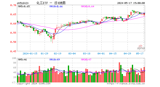 三棵树三连板！利好叠加，化工ETF（516020）收涨1.55%，日线三连阳！机构：化工行业配置价值正逐渐显现