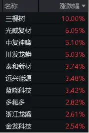 三棵树三连板！利好叠加，化工ETF（516020）收涨1.55%，日线三连阳！机构：化工行业配置价值正逐渐显现