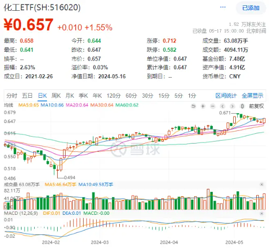 三棵树三连板！利好叠加，化工ETF（516020）收涨1.55%，日线三连阳！机构：化工行业配置价值正逐渐显现