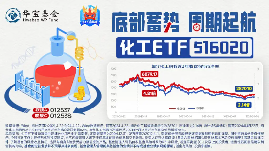 三棵树三连板！利好叠加，化工ETF（516020）收涨1.55%，日线三连阳！机构：化工行业配置价值正逐渐显现