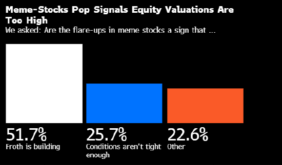 迷因股狂热复苏并非好事 预示美股处于泡沫中
