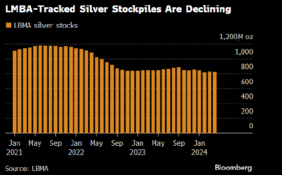 低调的白银今年涨幅跑赢黄金 实物买盘势头升温