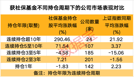 重仓公司谁还能创造“10倍神话”？堪比“股神”，社保基金持股公司涨幅超2500%！  第3张