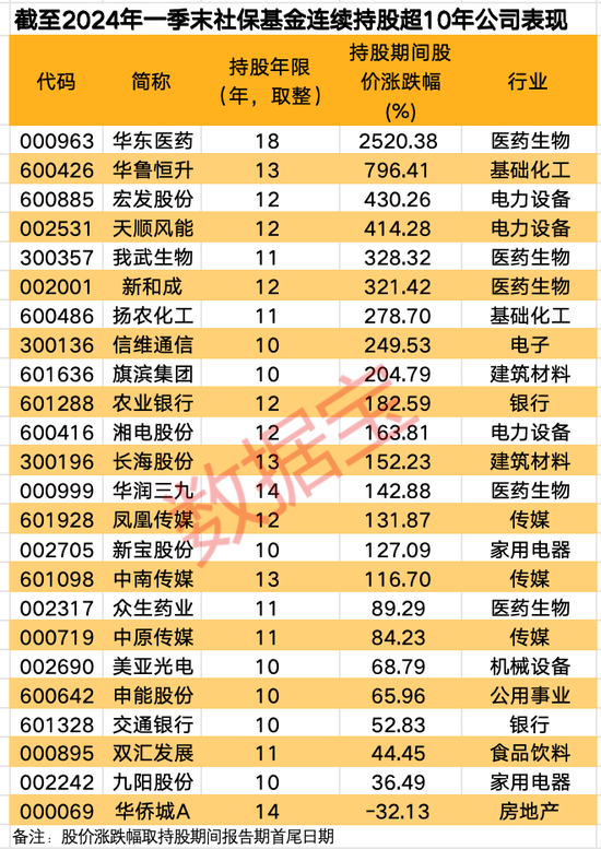 重仓公司谁还能创造“10倍神话”？堪比“股神”，社保基金持股公司涨幅超2500%！  第4张