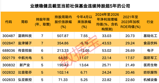 重仓公司谁还能创造“10倍神话”？堪比“股神”，社保基金持股公司涨幅超2500%！  第5张