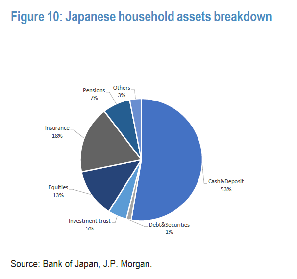 摩根大通：若贬值是日本的“阳谋”，那日元还要继续跌  第2张