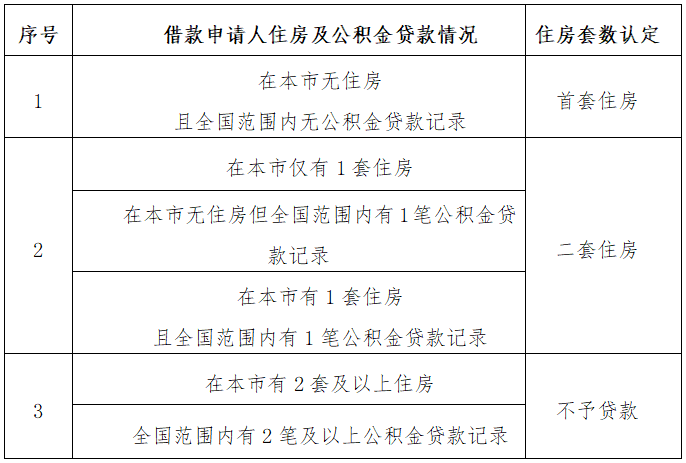 住房公积金贷款利率如何调整？首套、二套房如何认定？北京官方解读  第5张
