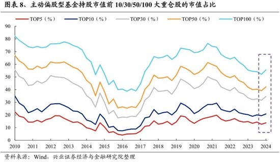 兴证策略：谁在买龙头？被动基金持股占比持续提升