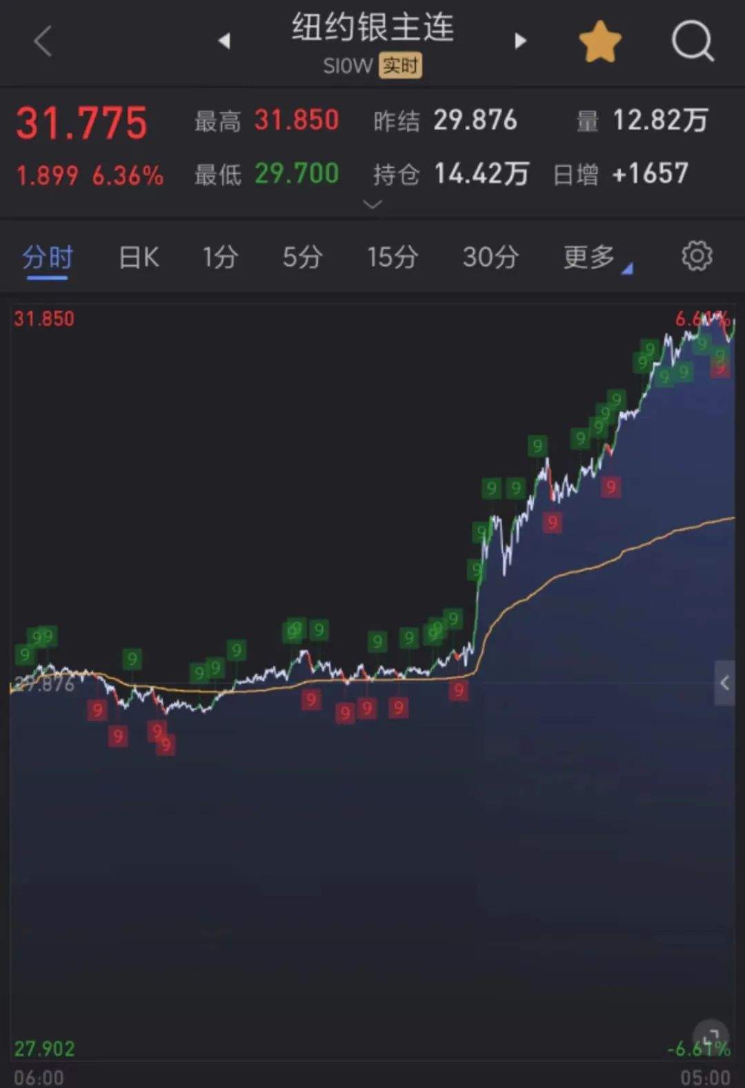 金价达740元/克！黄金、白银涨疯了，还有上涨空间？