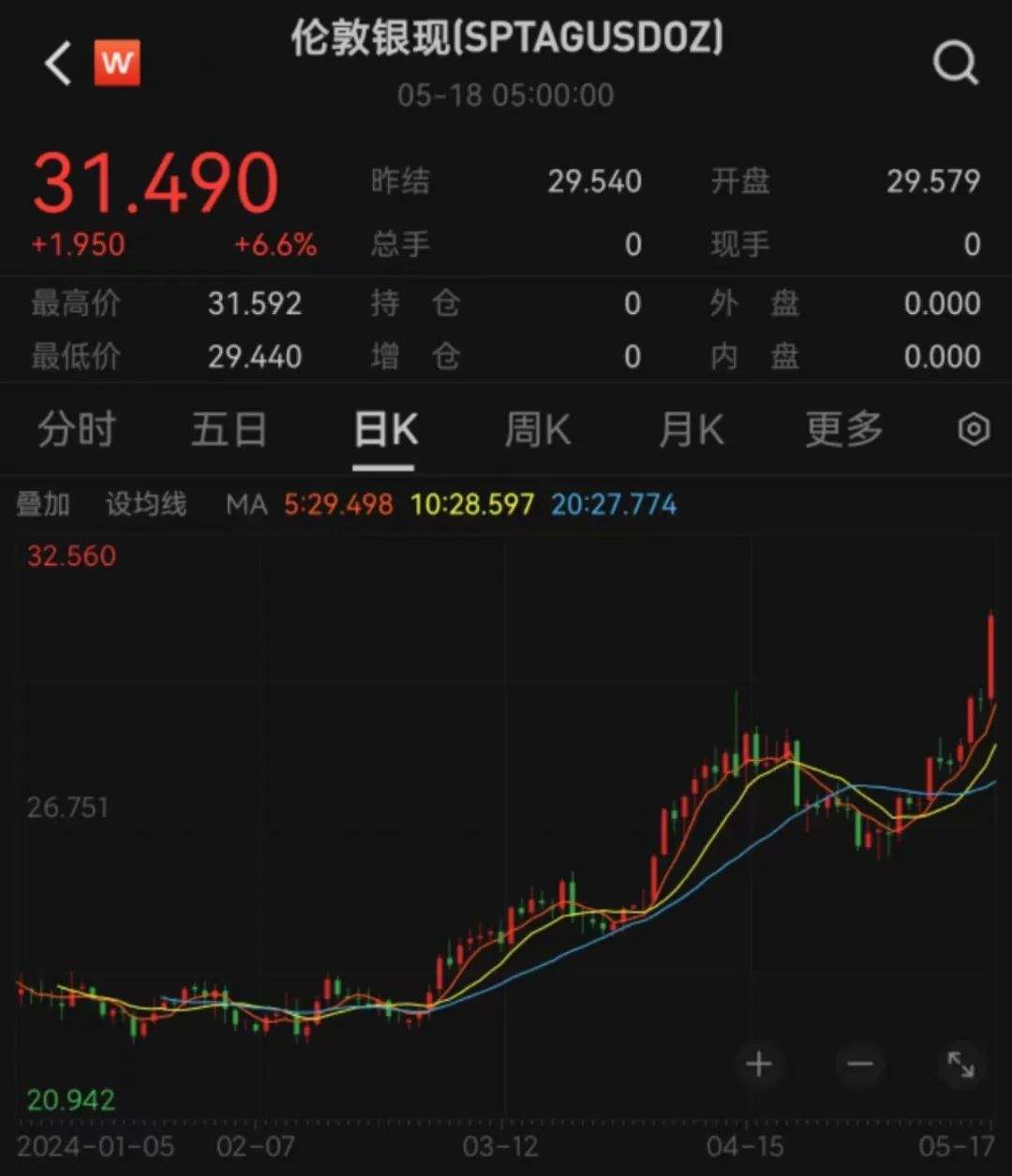 金价达740元/克！黄金、白银涨疯了，还有上涨空间？