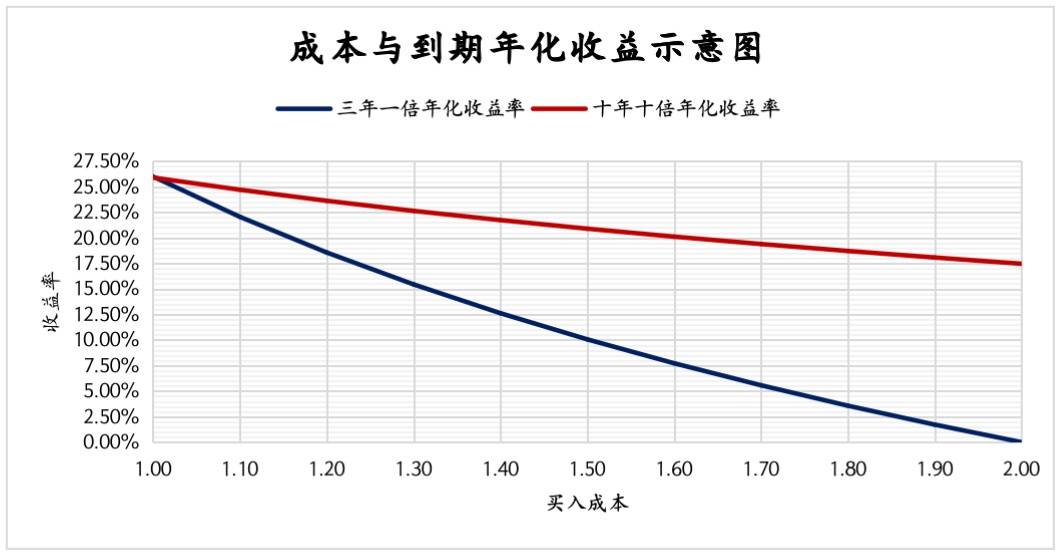 投资估值的三重境界  第4张