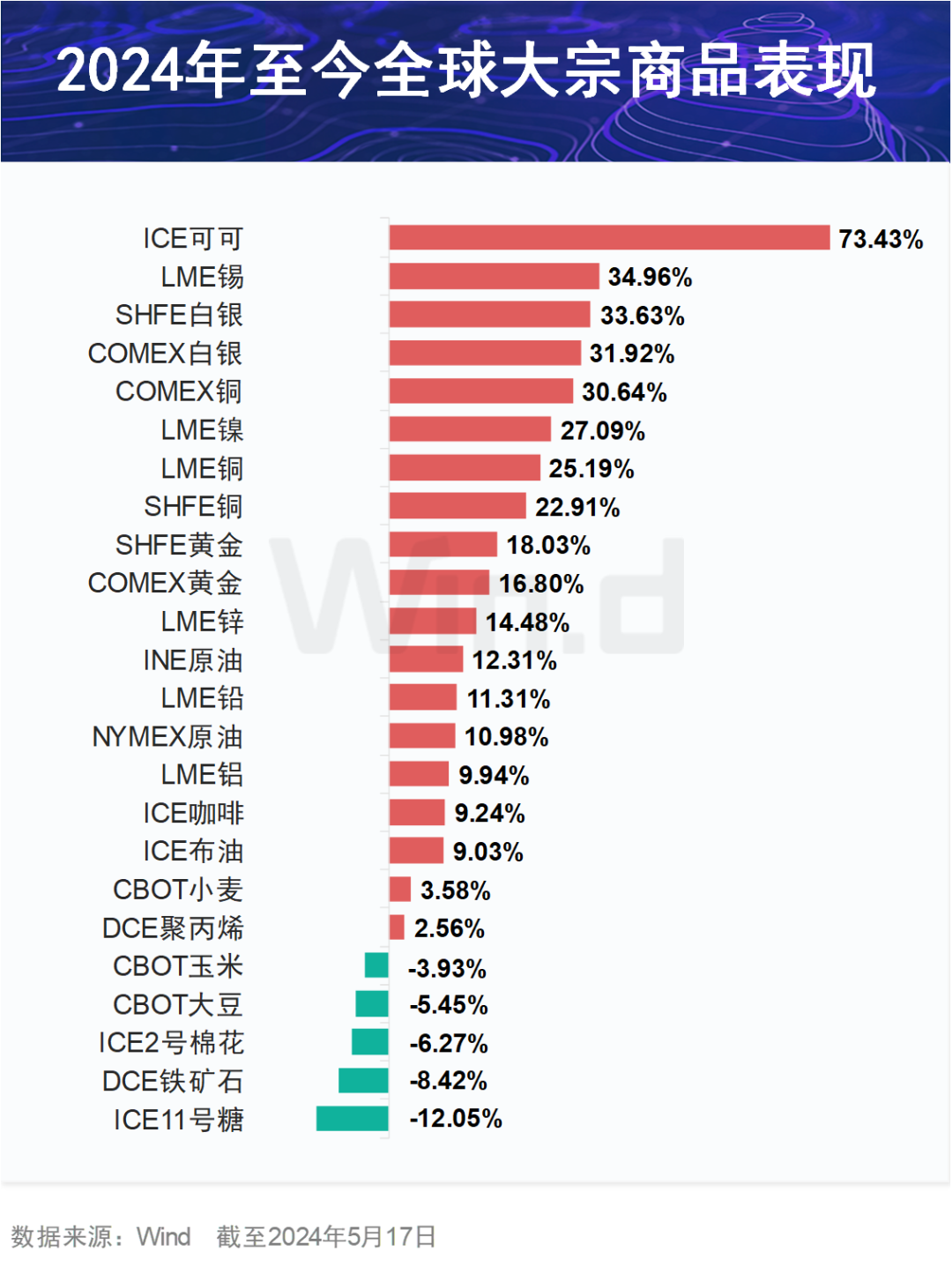 金银铜齐涨！白银突破逾十年高位，新一轮大宗超级周期开启？  第4张