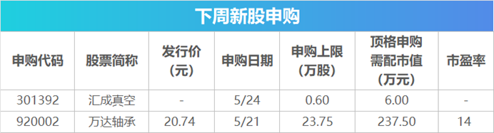 下周影响市场重要资讯前瞻：5月份LPR将公布，将有2只新股发行，这些投资机会靠谱