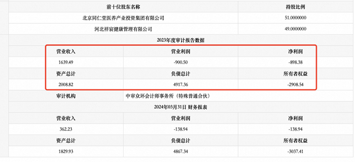 靠“银发经济”年入近8亿冲刺IPO，同仁堂资本版图再扩张