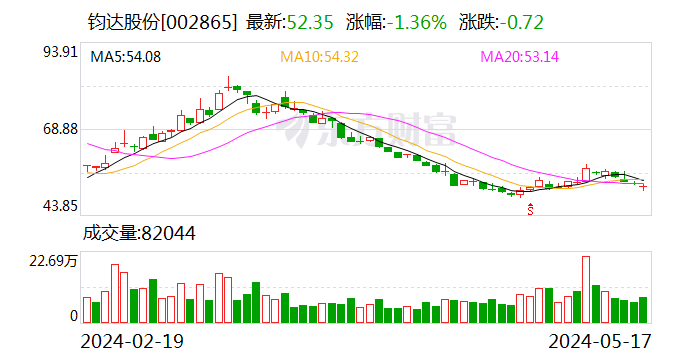 钧达股份：发行不超8716.78万股H股获中国证监会备案