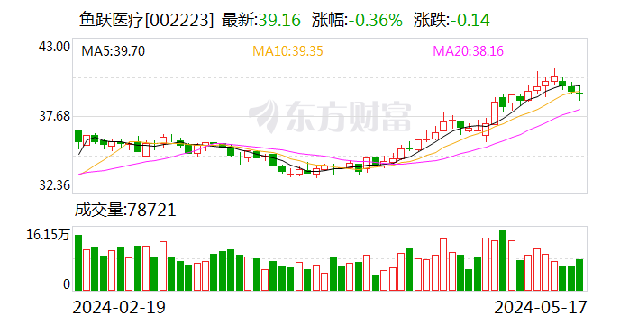 鱼跃医疗：参股公司美诺医疗将回购公司所持股份  第1张