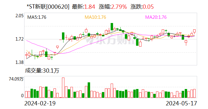 *ST新联：公司股票自5月21日起撤销退市风险警示及其他风险警示  第1张