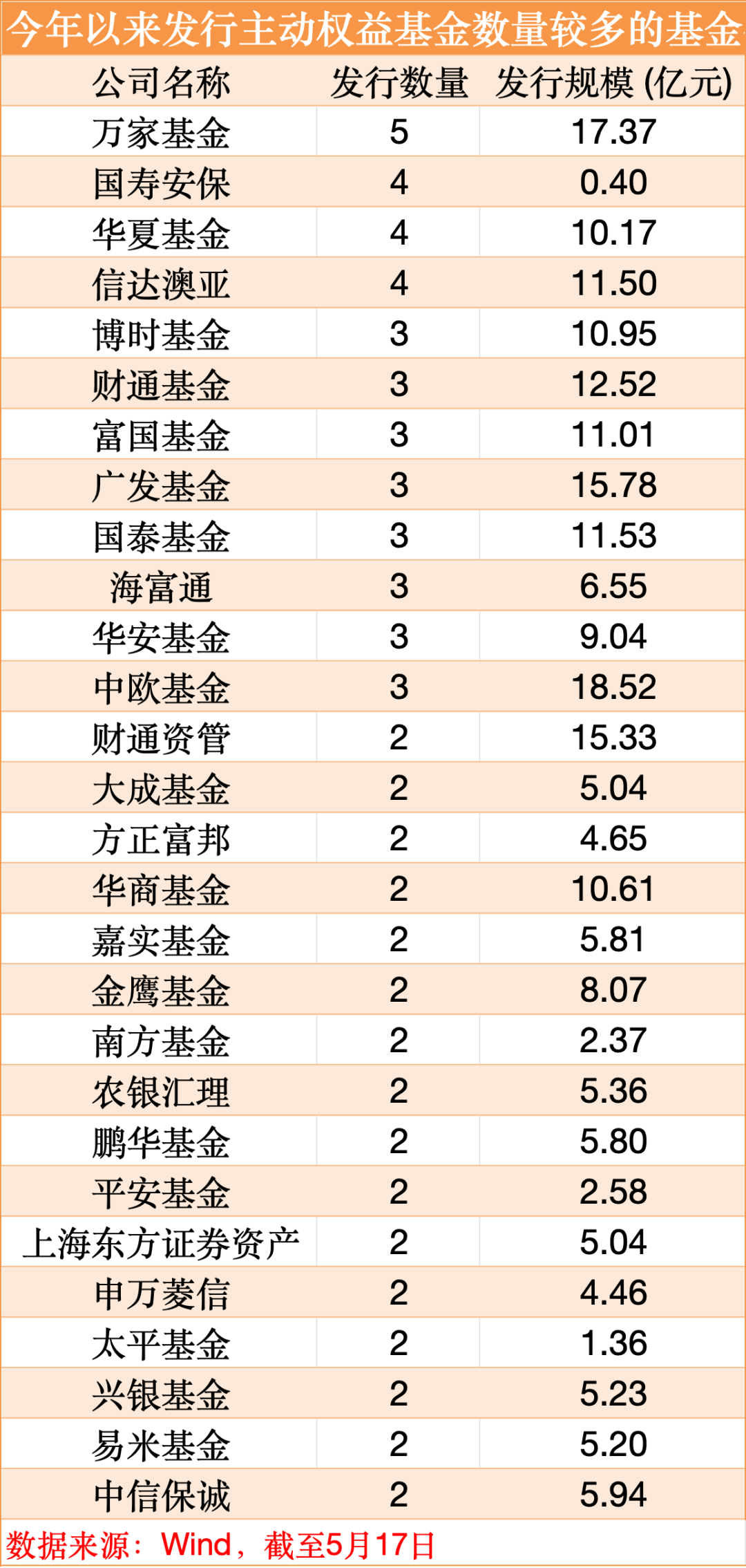 多家公司“缺席”布局这类基金！  第1张