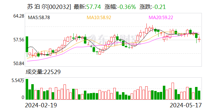 苏泊尔：部分董事、高管人员拟减持公司股份