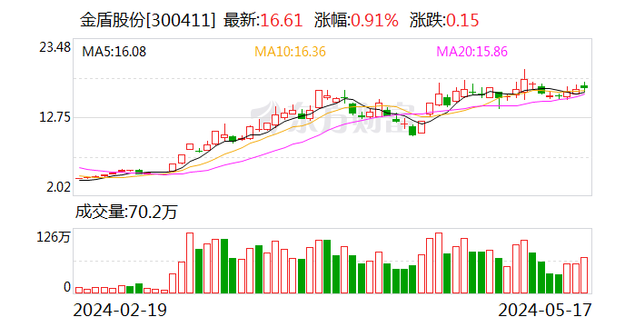 【调研快报】金盾股份接待东北证券等多家机构调研  第1张