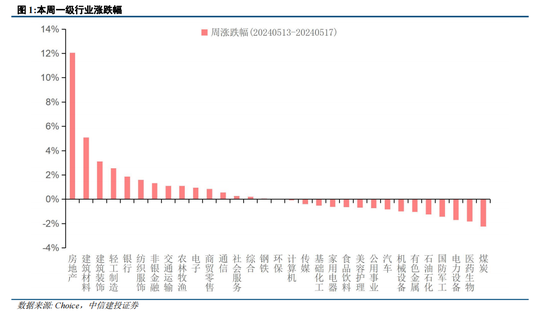 中信建投策略：政策落地，理性应对  第2张