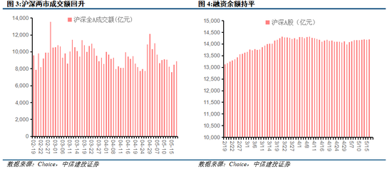 中信建投策略：政策落地，理性应对  第3张