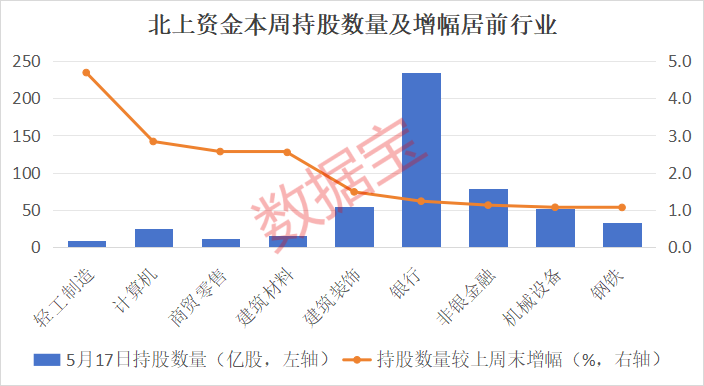 3股增仓超3600万股！北上资金连续5周加仓这一热门行业，这些股获连续4周加仓