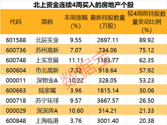 3股增仓超3600万股！北上资金连续5周加仓这一热门行业，这些股获连续4周加仓