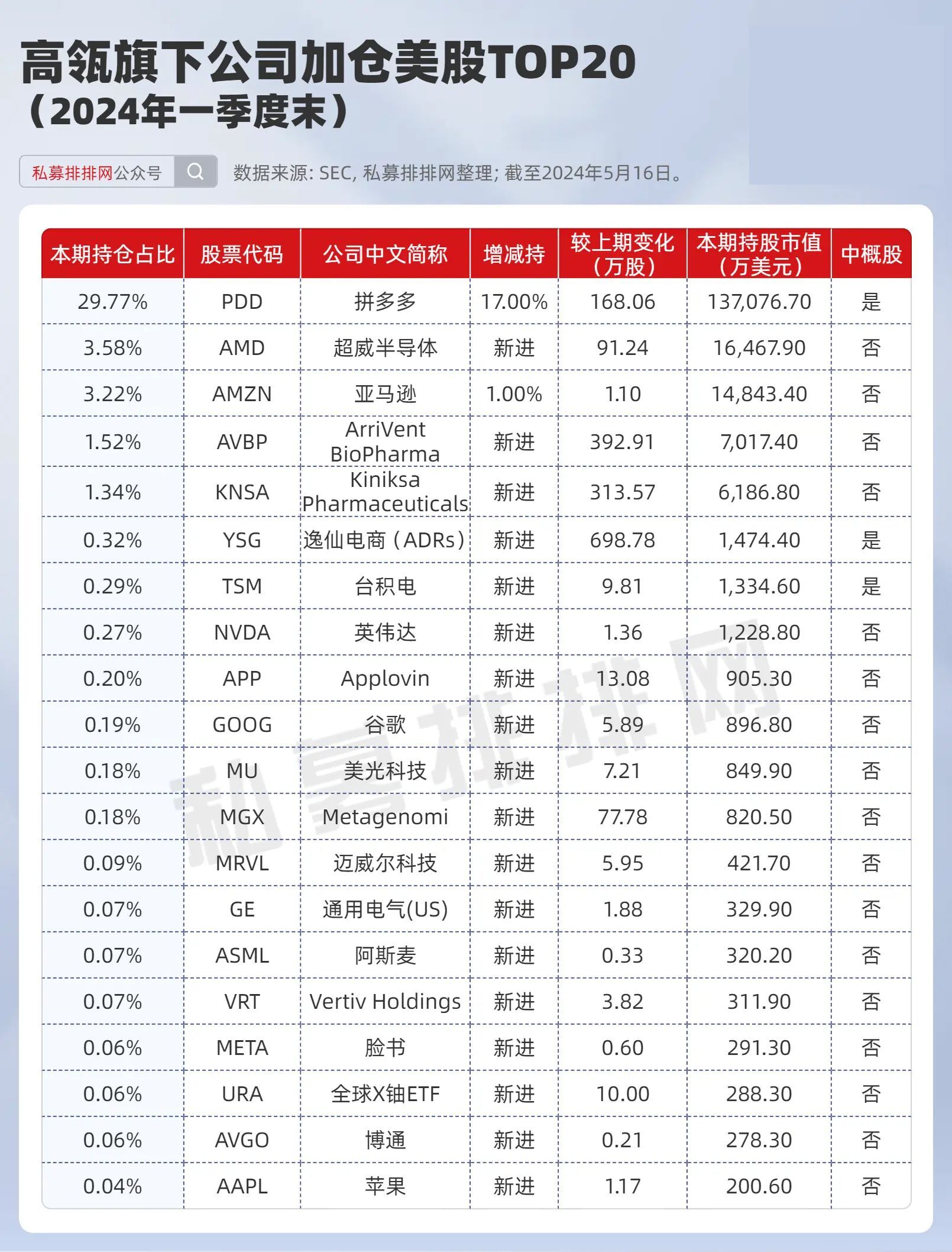 千亿私募高瓴、景林、高毅美股持仓盘点！巨头现分歧，谁收益更强  第2张