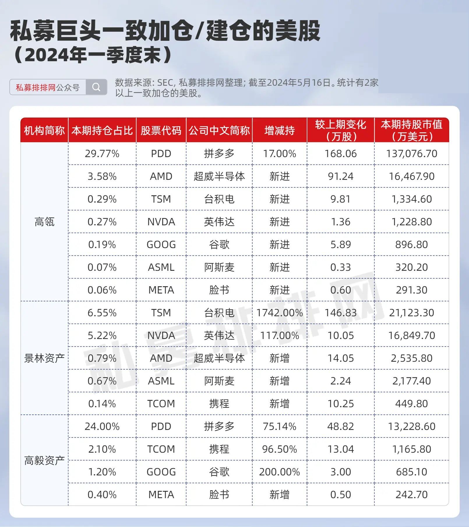 千亿私募高瓴、景林、高毅美股持仓盘点！巨头现分歧，谁收益更强  第4张