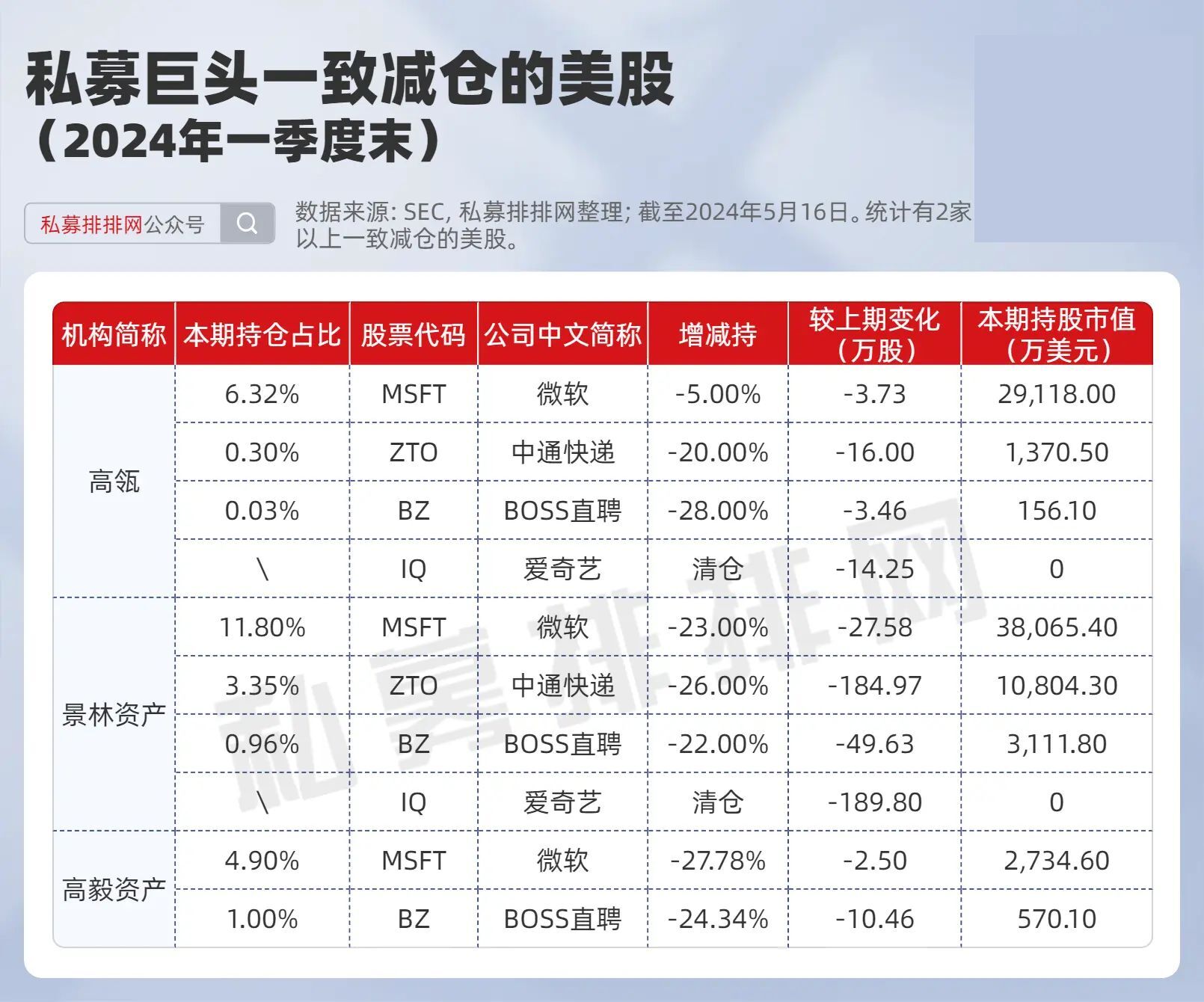 千亿私募高瓴、景林、高毅美股持仓盘点！巨头现分歧，谁收益更强  第5张