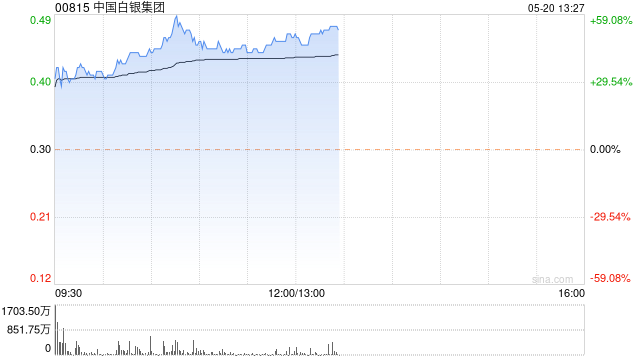 中国白银集团早盘一度飙升逾59% 现货白银续刷11年来新高