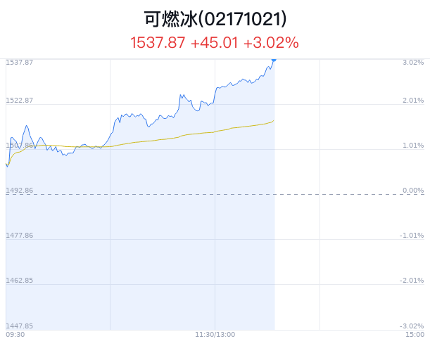 可燃冰概念盘中拉升，贝肯能源涨7.63%  第1张