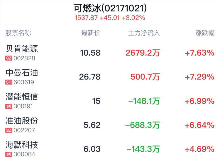 可燃冰概念盘中拉升，贝肯能源涨7.63%  第2张