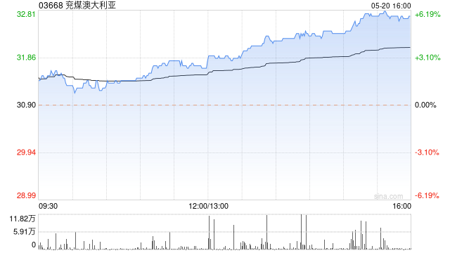 煤炭股午后持续上扬 兖煤澳大利亚及中煤能源均涨逾4%