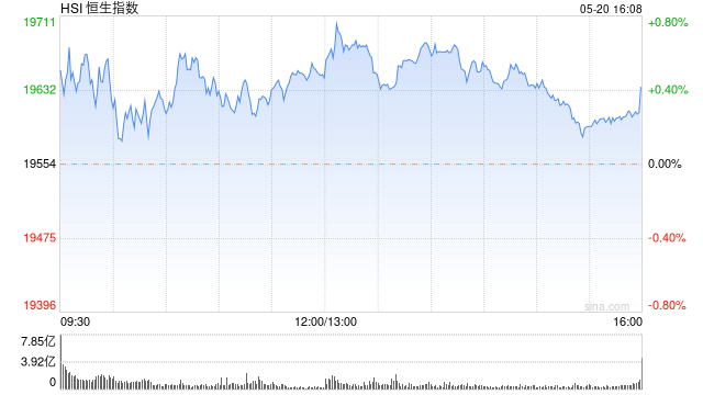 收评：恒指涨0.42% 恒生科指涨0.55%贵金属板块涨势强劲  第2张