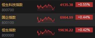 收评：恒指涨0.42% 恒生科指涨0.55%贵金属板块涨势强劲  第3张