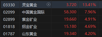 收评：恒指涨0.42% 恒生科指涨0.55%贵金属板块涨势强劲  第4张